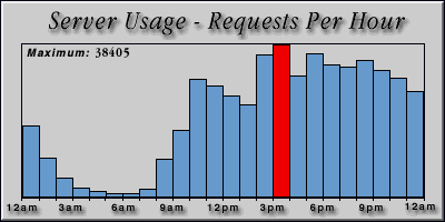 [Average hourly accesses graphic]