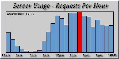 [Average hourly accesses graphic]