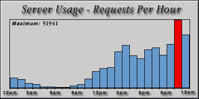 [Average hourly accesses graphic]
