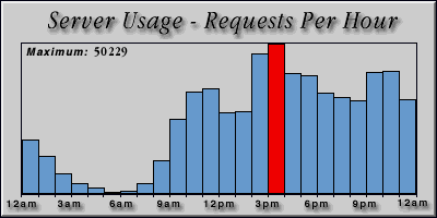 [Average hourly accesses graphic]