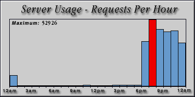 [Average hourly accesses graphic]