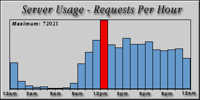 [Average hourly accesses graphic]