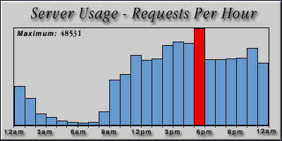 [Average hourly accesses graphic]