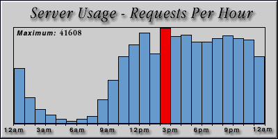 [Average hourly accesses graphic]