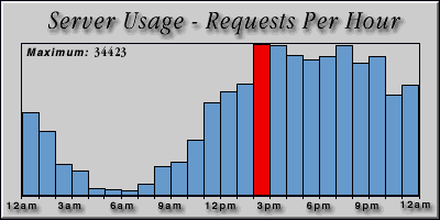 [Average hourly accesses graphic]