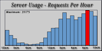 [Average hourly accesses graphic]