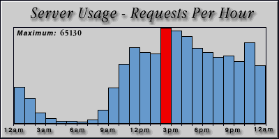 [Average hourly accesses graphic]