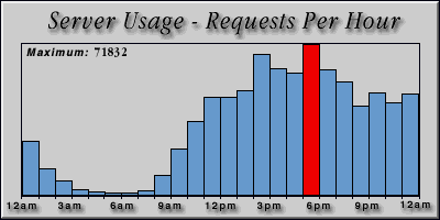 [Average hourly accesses graphic]