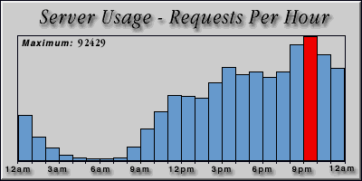[Average hourly accesses graphic]