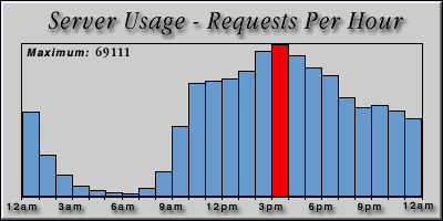 [Average hourly accesses graphic]