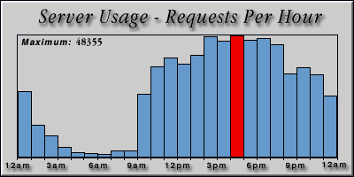 [Average hourly accesses graphic]