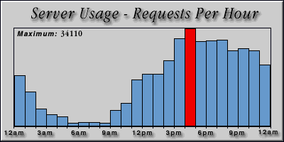 [Average hourly accesses graphic]