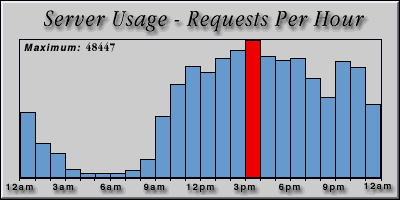 [Average hourly accesses graphic]