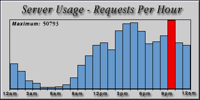 [Average hourly accesses graphic]