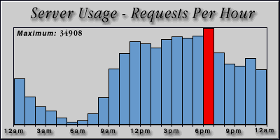 [Average hourly accesses graphic]