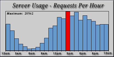 [Average hourly accesses graphic]