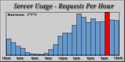 [Average hourly accesses graphic]