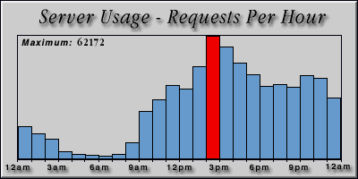 [Average hourly accesses graphic]