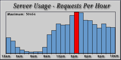 [Average hourly accesses graphic]
