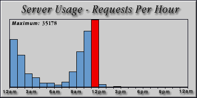 [Average hourly accesses graphic]