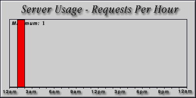 [Average hourly accesses graphic]