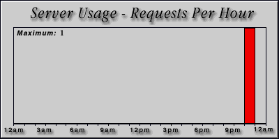 [Average hourly accesses graphic]