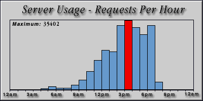 [Average hourly accesses graphic]