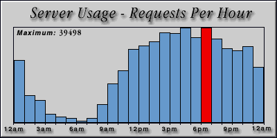 [Average hourly accesses graphic]
