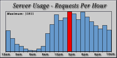 [Average hourly accesses graphic]