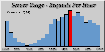 [Average hourly accesses graphic]