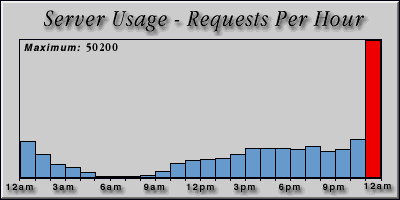 [Average hourly accesses graphic]