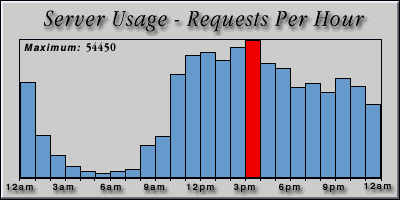 [Average hourly accesses graphic]
