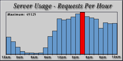 [Average hourly accesses graphic]