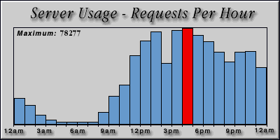[Average hourly accesses graphic]