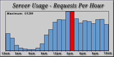 [Average hourly accesses graphic]