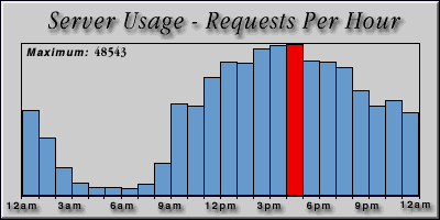 [Average hourly accesses graphic]