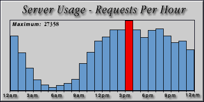 [Average hourly accesses graphic]
