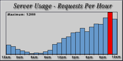 [Average hourly accesses graphic]