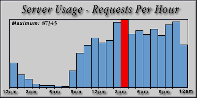 [Average hourly accesses graphic]
