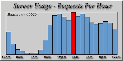 [Average hourly accesses graphic]