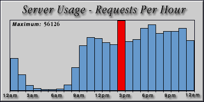[Average hourly accesses graphic]
