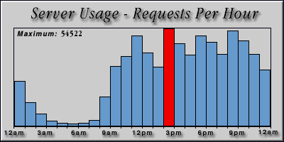 [Average hourly accesses graphic]