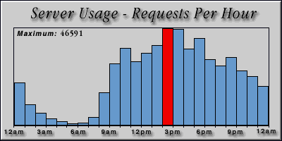 [Average hourly accesses graphic]