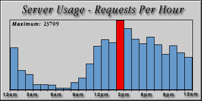 [Average hourly accesses graphic]