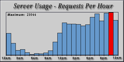 [Average hourly accesses graphic]