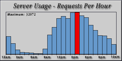 [Average hourly accesses graphic]
