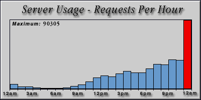 [Average hourly accesses graphic]