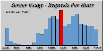 [Average hourly accesses graphic]