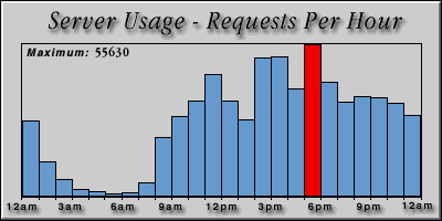 [Average hourly accesses graphic]