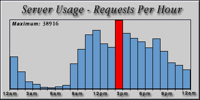 [Average hourly accesses graphic]
